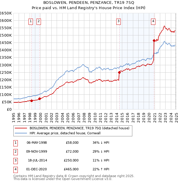 BOSLOWEN, PENDEEN, PENZANCE, TR19 7SQ: Price paid vs HM Land Registry's House Price Index