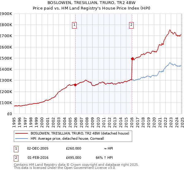 BOSLOWEN, TRESILLIAN, TRURO, TR2 4BW: Price paid vs HM Land Registry's House Price Index