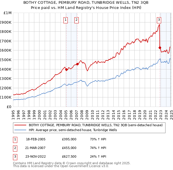 BOTHY COTTAGE, PEMBURY ROAD, TUNBRIDGE WELLS, TN2 3QB: Price paid vs HM Land Registry's House Price Index