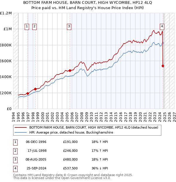 BOTTOM FARM HOUSE, BARN COURT, HIGH WYCOMBE, HP12 4LQ: Price paid vs HM Land Registry's House Price Index