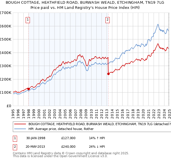 BOUGH COTTAGE, HEATHFIELD ROAD, BURWASH WEALD, ETCHINGHAM, TN19 7LG: Price paid vs HM Land Registry's House Price Index