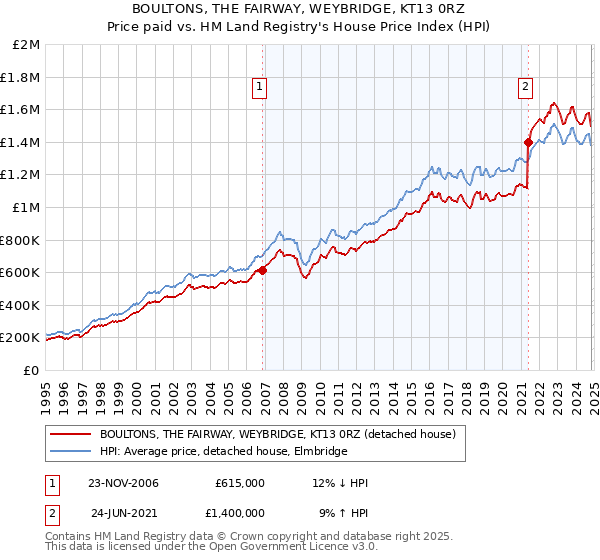 BOULTONS, THE FAIRWAY, WEYBRIDGE, KT13 0RZ: Price paid vs HM Land Registry's House Price Index