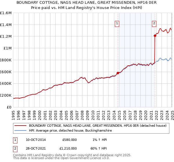 BOUNDARY COTTAGE, NAGS HEAD LANE, GREAT MISSENDEN, HP16 0ER: Price paid vs HM Land Registry's House Price Index