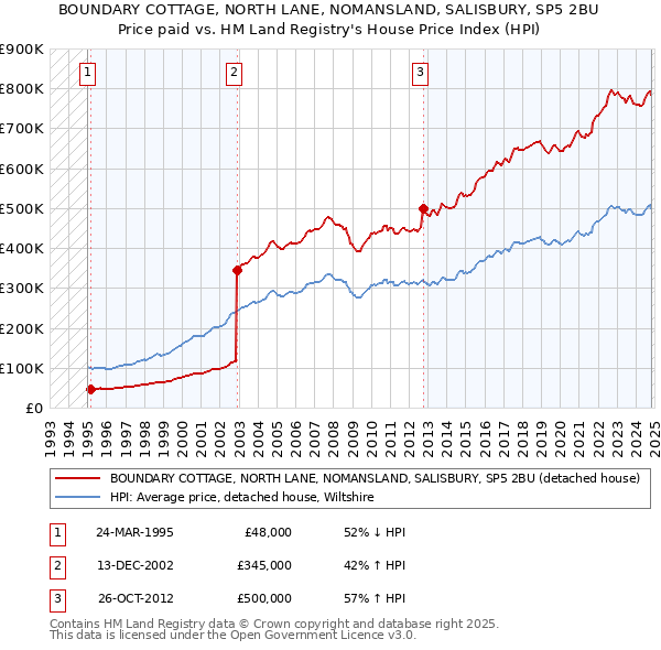 BOUNDARY COTTAGE, NORTH LANE, NOMANSLAND, SALISBURY, SP5 2BU: Price paid vs HM Land Registry's House Price Index