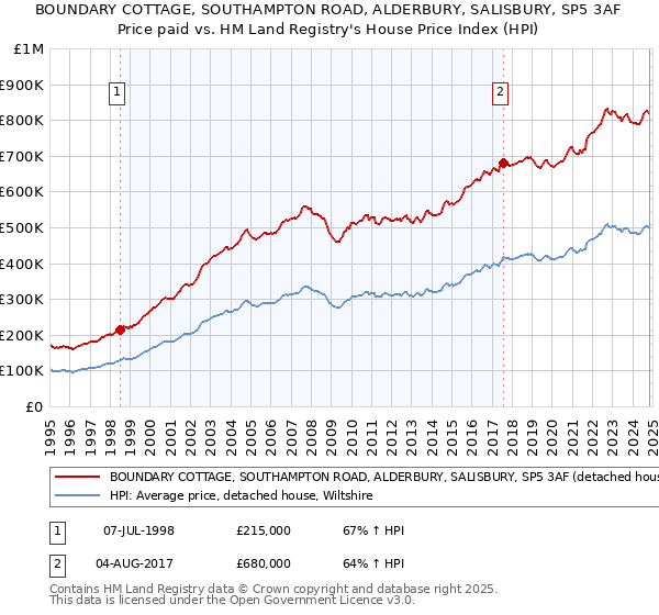 BOUNDARY COTTAGE, SOUTHAMPTON ROAD, ALDERBURY, SALISBURY, SP5 3AF: Price paid vs HM Land Registry's House Price Index