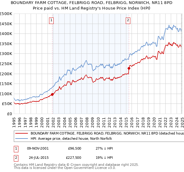 BOUNDARY FARM COTTAGE, FELBRIGG ROAD, FELBRIGG, NORWICH, NR11 8PD: Price paid vs HM Land Registry's House Price Index