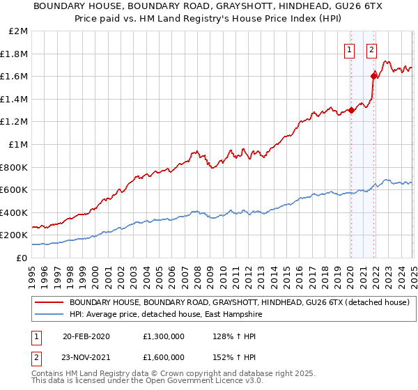 BOUNDARY HOUSE, BOUNDARY ROAD, GRAYSHOTT, HINDHEAD, GU26 6TX: Price paid vs HM Land Registry's House Price Index