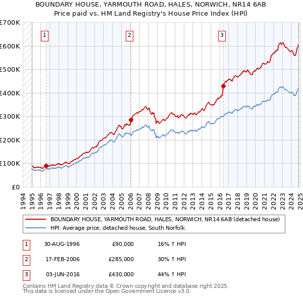 BOUNDARY HOUSE, YARMOUTH ROAD, HALES, NORWICH, NR14 6AB: Price paid vs HM Land Registry's House Price Index