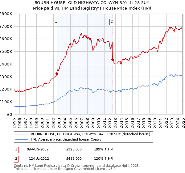 BOURN HOUSE, OLD HIGHWAY, COLWYN BAY, LL28 5UY: Price paid vs HM Land Registry's House Price Index