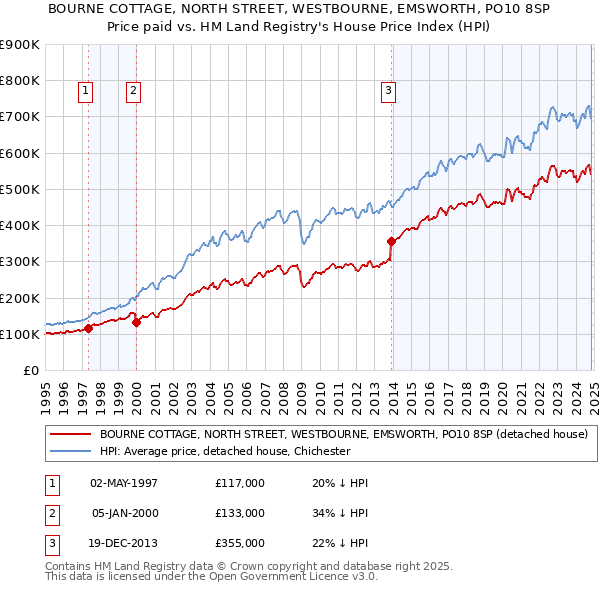 BOURNE COTTAGE, NORTH STREET, WESTBOURNE, EMSWORTH, PO10 8SP: Price paid vs HM Land Registry's House Price Index