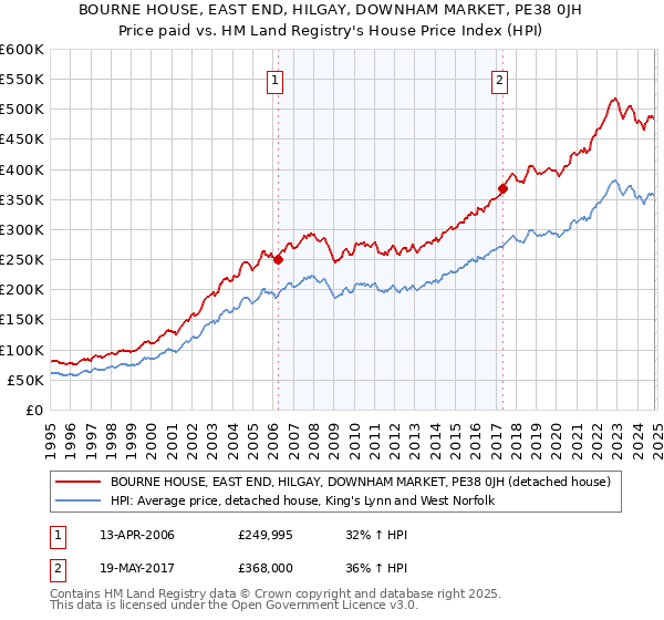 BOURNE HOUSE, EAST END, HILGAY, DOWNHAM MARKET, PE38 0JH: Price paid vs HM Land Registry's House Price Index