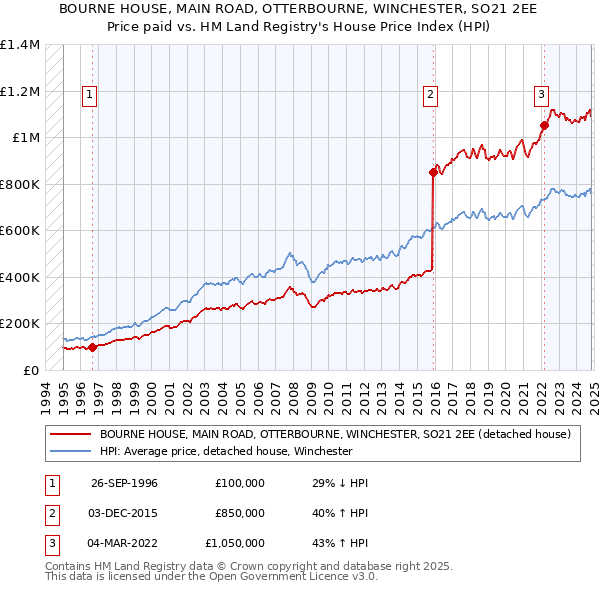 BOURNE HOUSE, MAIN ROAD, OTTERBOURNE, WINCHESTER, SO21 2EE: Price paid vs HM Land Registry's House Price Index