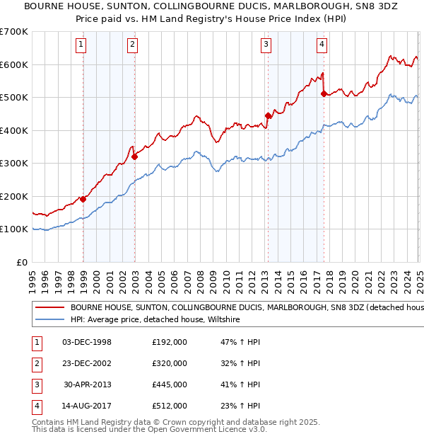 BOURNE HOUSE, SUNTON, COLLINGBOURNE DUCIS, MARLBOROUGH, SN8 3DZ: Price paid vs HM Land Registry's House Price Index