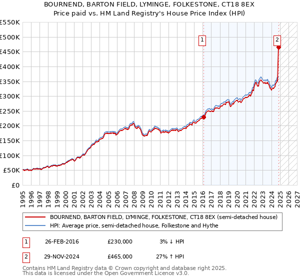 BOURNEND, BARTON FIELD, LYMINGE, FOLKESTONE, CT18 8EX: Price paid vs HM Land Registry's House Price Index