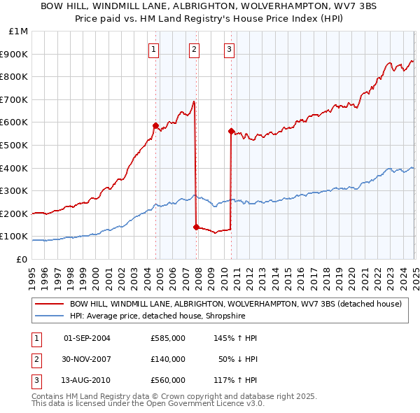 BOW HILL, WINDMILL LANE, ALBRIGHTON, WOLVERHAMPTON, WV7 3BS: Price paid vs HM Land Registry's House Price Index