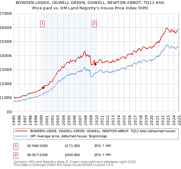 BOWDEN LODGE, OGWELL GREEN, OGWELL, NEWTON ABBOT, TQ12 6AG: Price paid vs HM Land Registry's House Price Index