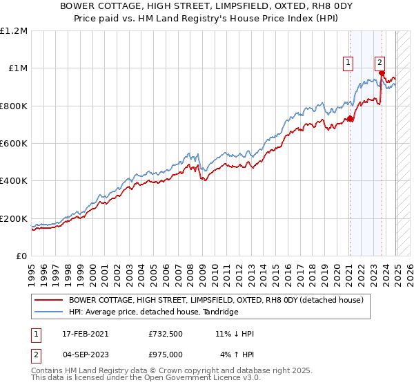 BOWER COTTAGE, HIGH STREET, LIMPSFIELD, OXTED, RH8 0DY: Price paid vs HM Land Registry's House Price Index