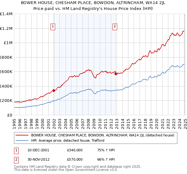 BOWER HOUSE, CHESHAM PLACE, BOWDON, ALTRINCHAM, WA14 2JL: Price paid vs HM Land Registry's House Price Index