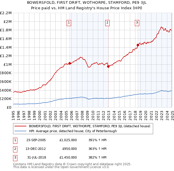 BOWERSFOLD, FIRST DRIFT, WOTHORPE, STAMFORD, PE9 3JL: Price paid vs HM Land Registry's House Price Index