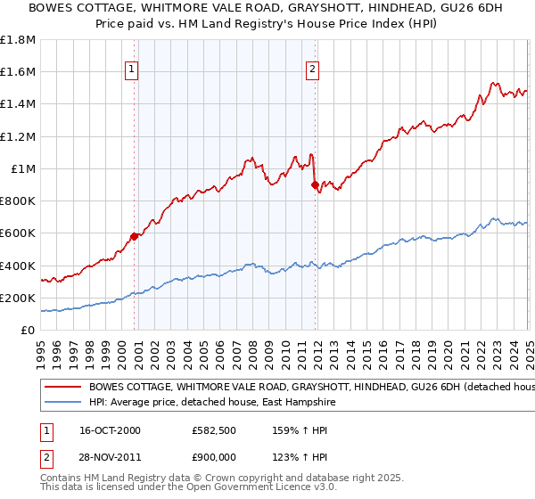 BOWES COTTAGE, WHITMORE VALE ROAD, GRAYSHOTT, HINDHEAD, GU26 6DH: Price paid vs HM Land Registry's House Price Index