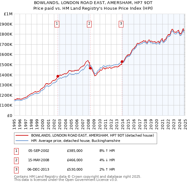 BOWLANDS, LONDON ROAD EAST, AMERSHAM, HP7 9DT: Price paid vs HM Land Registry's House Price Index