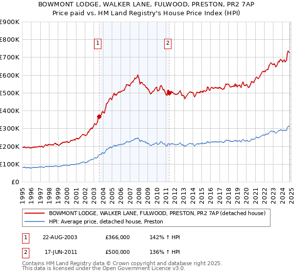 BOWMONT LODGE, WALKER LANE, FULWOOD, PRESTON, PR2 7AP: Price paid vs HM Land Registry's House Price Index