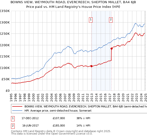 BOWNS VIEW, WEYMOUTH ROAD, EVERCREECH, SHEPTON MALLET, BA4 6JB: Price paid vs HM Land Registry's House Price Index