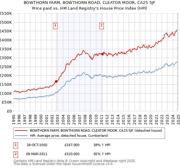 BOWTHORN FARM, BOWTHORN ROAD, CLEATOR MOOR, CA25 5JF: Price paid vs HM Land Registry's House Price Index