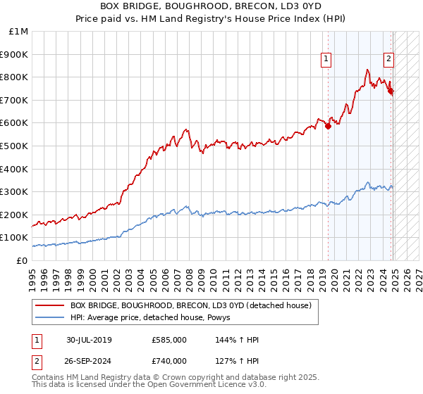 BOX BRIDGE, BOUGHROOD, BRECON, LD3 0YD: Price paid vs HM Land Registry's House Price Index