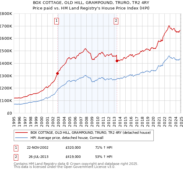 BOX COTTAGE, OLD HILL, GRAMPOUND, TRURO, TR2 4RY: Price paid vs HM Land Registry's House Price Index