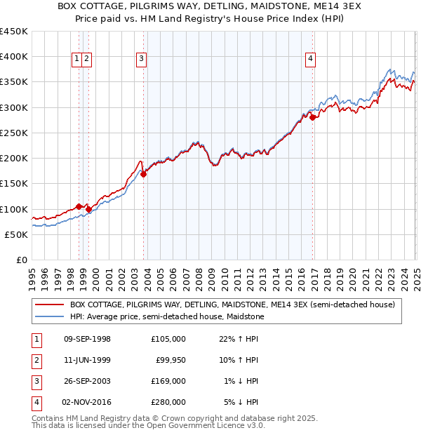 BOX COTTAGE, PILGRIMS WAY, DETLING, MAIDSTONE, ME14 3EX: Price paid vs HM Land Registry's House Price Index