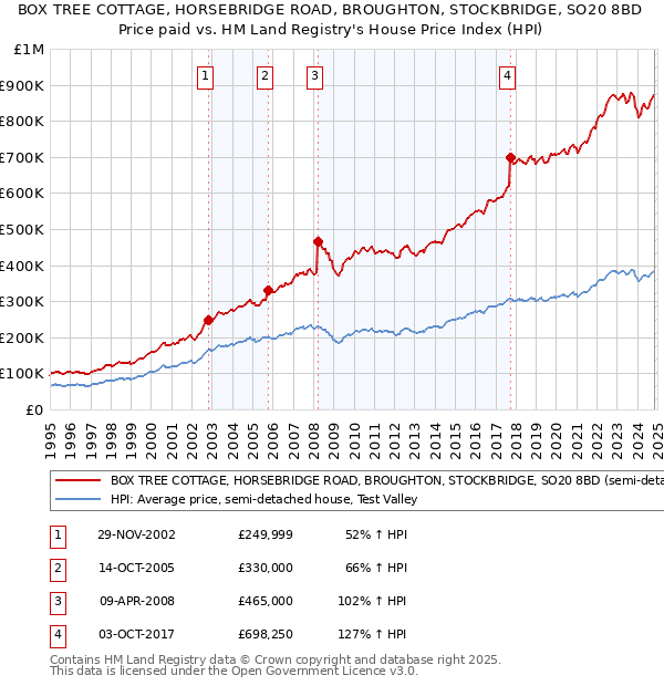 BOX TREE COTTAGE, HORSEBRIDGE ROAD, BROUGHTON, STOCKBRIDGE, SO20 8BD: Price paid vs HM Land Registry's House Price Index