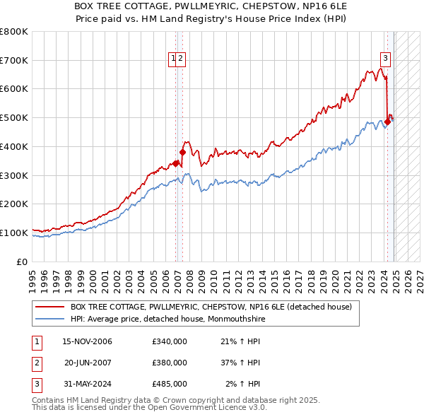 BOX TREE COTTAGE, PWLLMEYRIC, CHEPSTOW, NP16 6LE: Price paid vs HM Land Registry's House Price Index