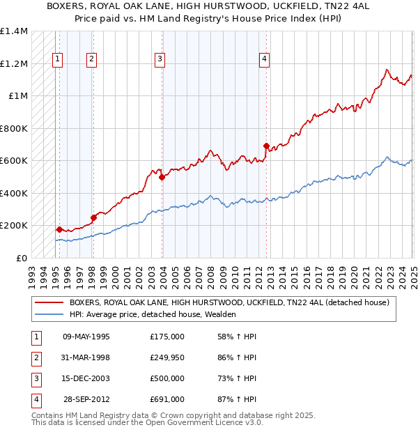 BOXERS, ROYAL OAK LANE, HIGH HURSTWOOD, UCKFIELD, TN22 4AL: Price paid vs HM Land Registry's House Price Index