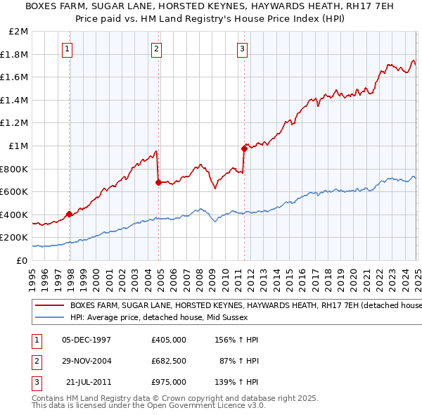 BOXES FARM, SUGAR LANE, HORSTED KEYNES, HAYWARDS HEATH, RH17 7EH: Price paid vs HM Land Registry's House Price Index