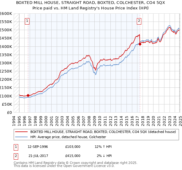 BOXTED MILL HOUSE, STRAIGHT ROAD, BOXTED, COLCHESTER, CO4 5QX: Price paid vs HM Land Registry's House Price Index