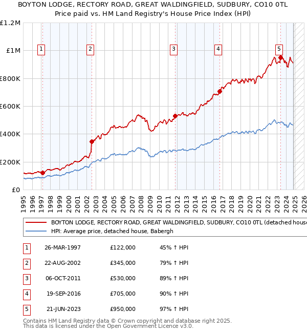 BOYTON LODGE, RECTORY ROAD, GREAT WALDINGFIELD, SUDBURY, CO10 0TL: Price paid vs HM Land Registry's House Price Index