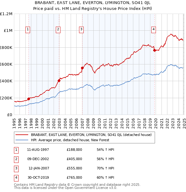 BRABANT, EAST LANE, EVERTON, LYMINGTON, SO41 0JL: Price paid vs HM Land Registry's House Price Index