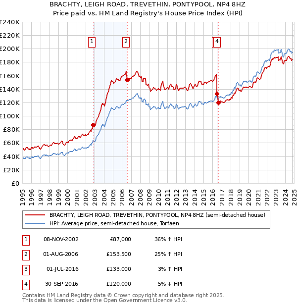 BRACHTY, LEIGH ROAD, TREVETHIN, PONTYPOOL, NP4 8HZ: Price paid vs HM Land Registry's House Price Index