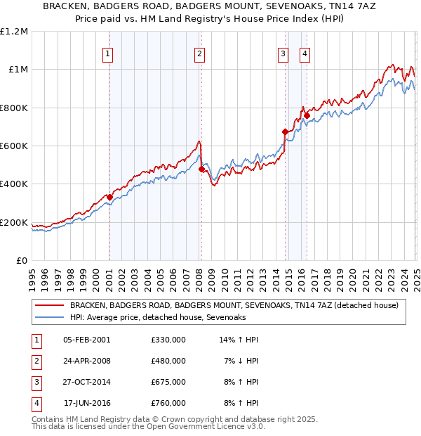 BRACKEN, BADGERS ROAD, BADGERS MOUNT, SEVENOAKS, TN14 7AZ: Price paid vs HM Land Registry's House Price Index