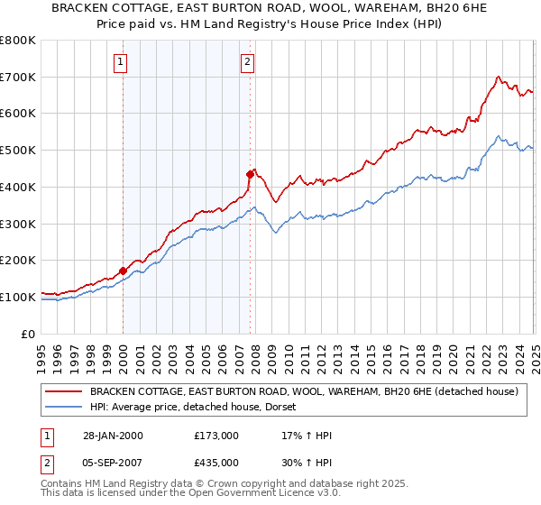 BRACKEN COTTAGE, EAST BURTON ROAD, WOOL, WAREHAM, BH20 6HE: Price paid vs HM Land Registry's House Price Index