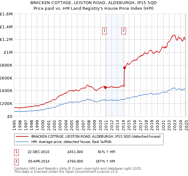 BRACKEN COTTAGE, LEISTON ROAD, ALDEBURGH, IP15 5QD: Price paid vs HM Land Registry's House Price Index