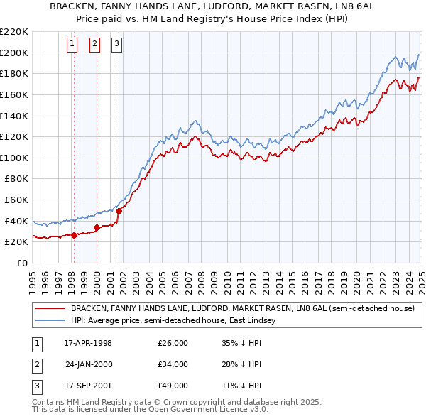 BRACKEN, FANNY HANDS LANE, LUDFORD, MARKET RASEN, LN8 6AL: Price paid vs HM Land Registry's House Price Index