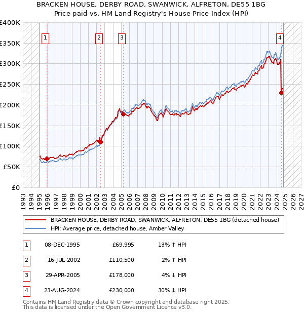 BRACKEN HOUSE, DERBY ROAD, SWANWICK, ALFRETON, DE55 1BG: Price paid vs HM Land Registry's House Price Index