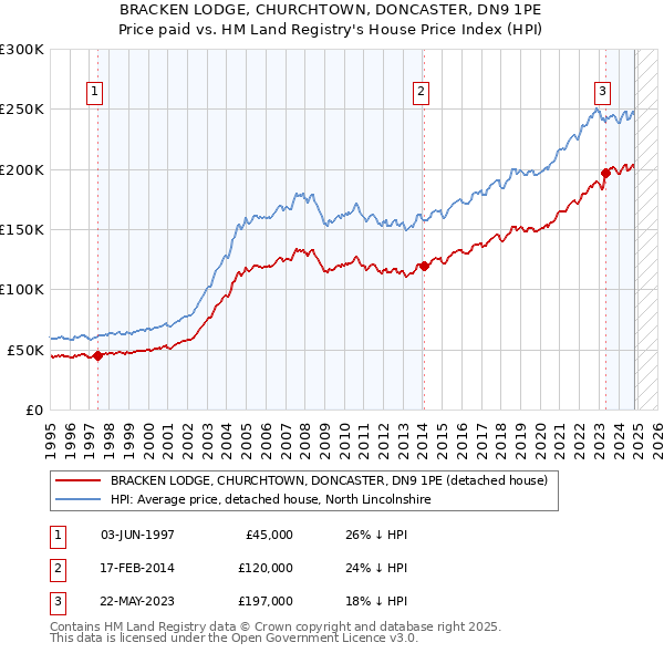 BRACKEN LODGE, CHURCHTOWN, DONCASTER, DN9 1PE: Price paid vs HM Land Registry's House Price Index