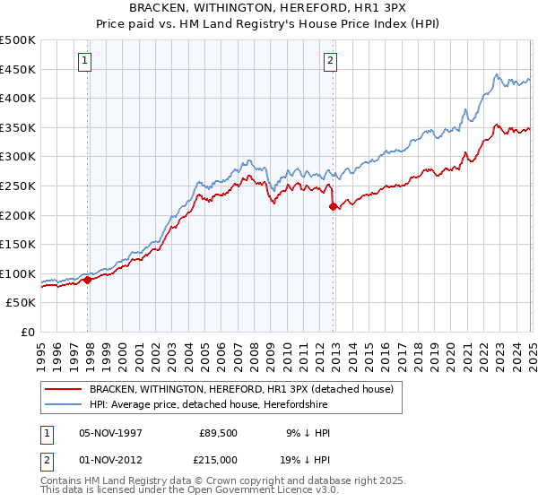 BRACKEN, WITHINGTON, HEREFORD, HR1 3PX: Price paid vs HM Land Registry's House Price Index