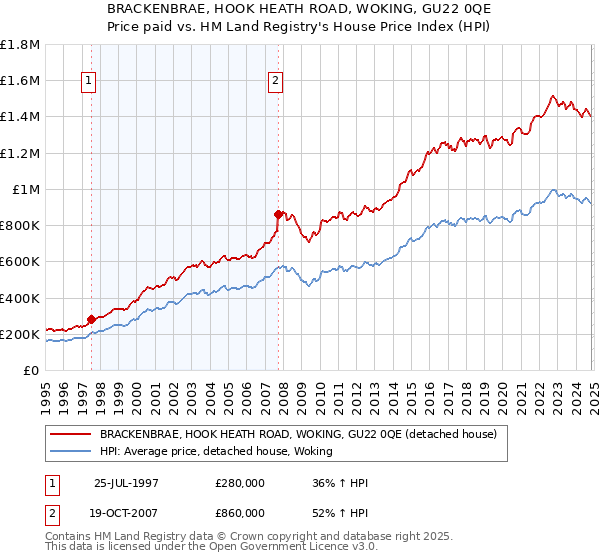 BRACKENBRAE, HOOK HEATH ROAD, WOKING, GU22 0QE: Price paid vs HM Land Registry's House Price Index