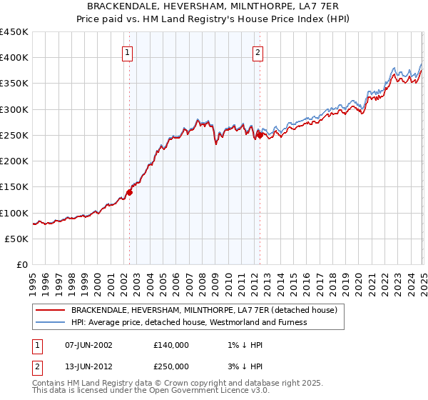 BRACKENDALE, HEVERSHAM, MILNTHORPE, LA7 7ER: Price paid vs HM Land Registry's House Price Index