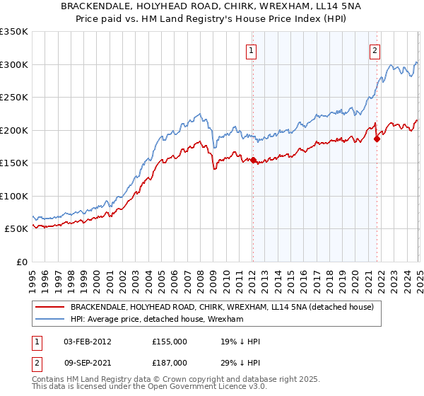 BRACKENDALE, HOLYHEAD ROAD, CHIRK, WREXHAM, LL14 5NA: Price paid vs HM Land Registry's House Price Index