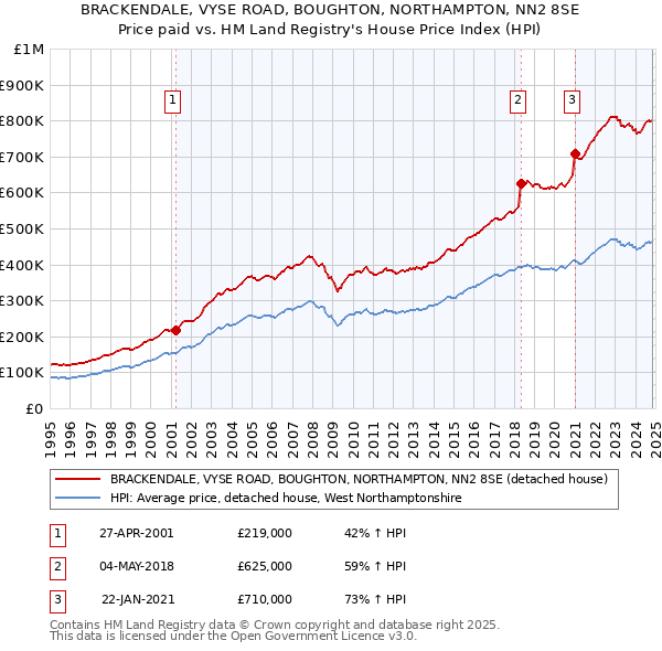 BRACKENDALE, VYSE ROAD, BOUGHTON, NORTHAMPTON, NN2 8SE: Price paid vs HM Land Registry's House Price Index